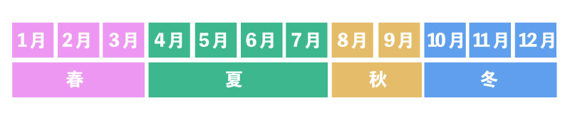 出張買取 シーズン表