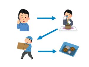 出張 買取 手順