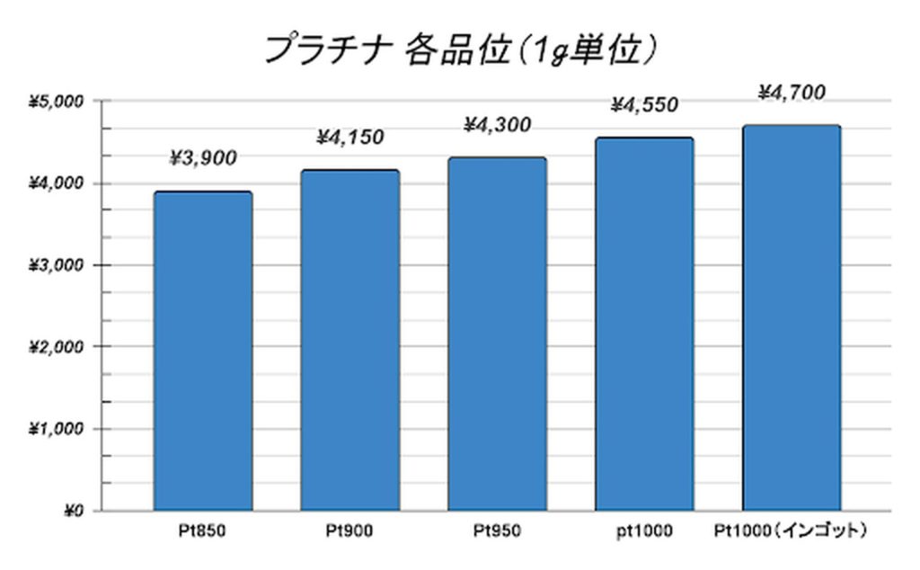 貴金属 買取 相場