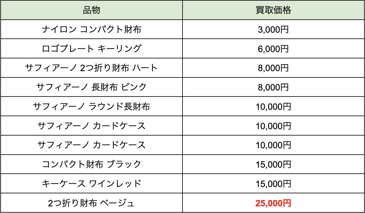 プラダ 小物 相場