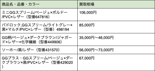 グッチ リュック 買取相場