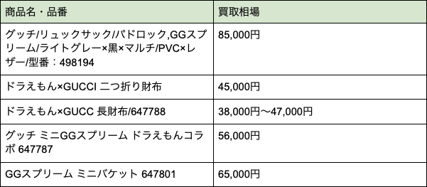 グッチ ドラえもんコラボ 相場
