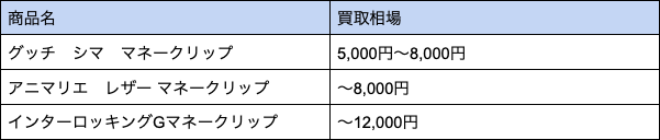 グッチ マネークリップ買取相場