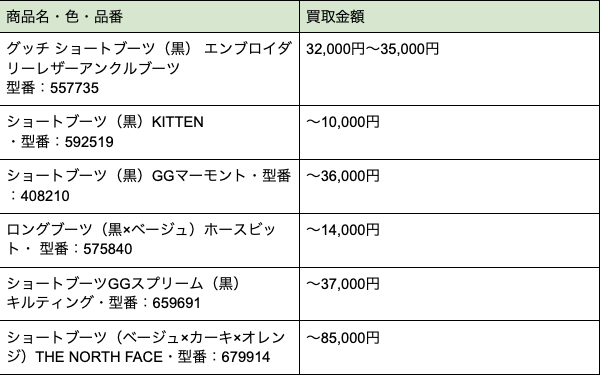グッチ ブーツ 買取金額一覧