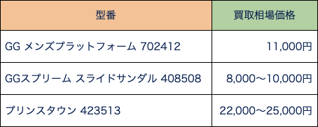 グッチ サンダル 買取相場 一覧