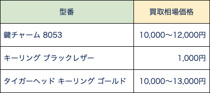 グッチ キーリング 買取相場