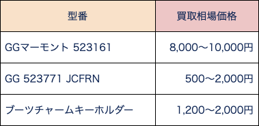 グッチ キーホルダー 買取相場