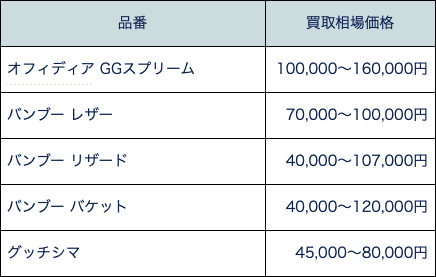 グッチ ハンドバッグ 買取相場