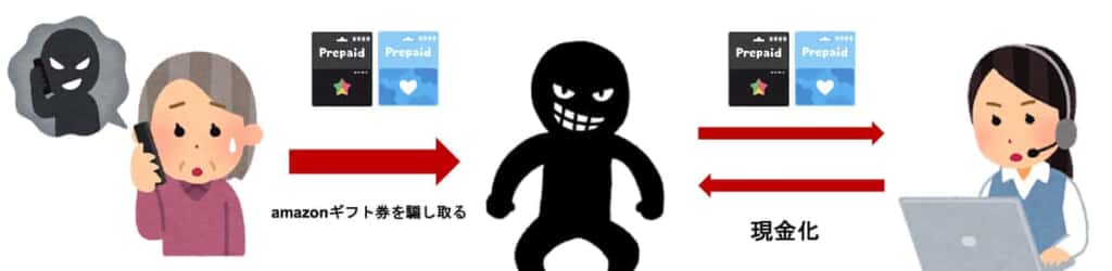 アマゾンギフト券 詐欺