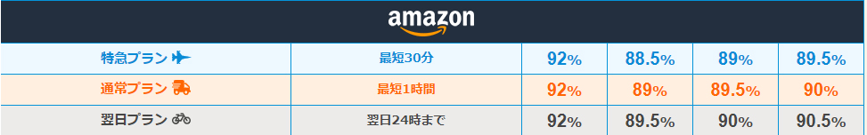ギフトグレースの買取率