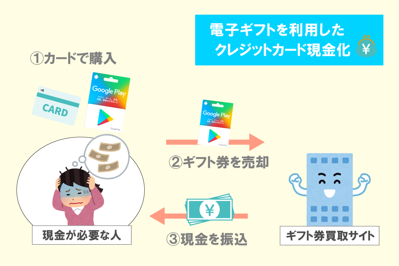 GooglePlayギフトカード買取の利用シーン2
