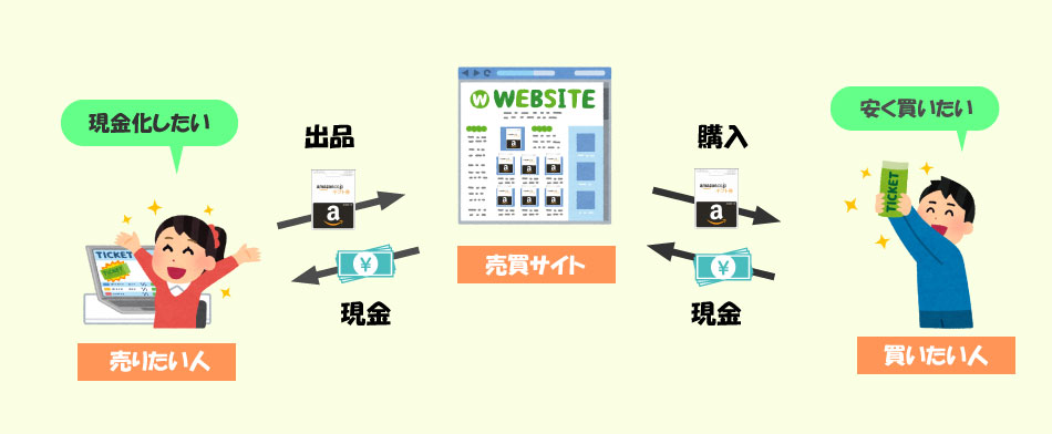 売買サイト利用の流れ