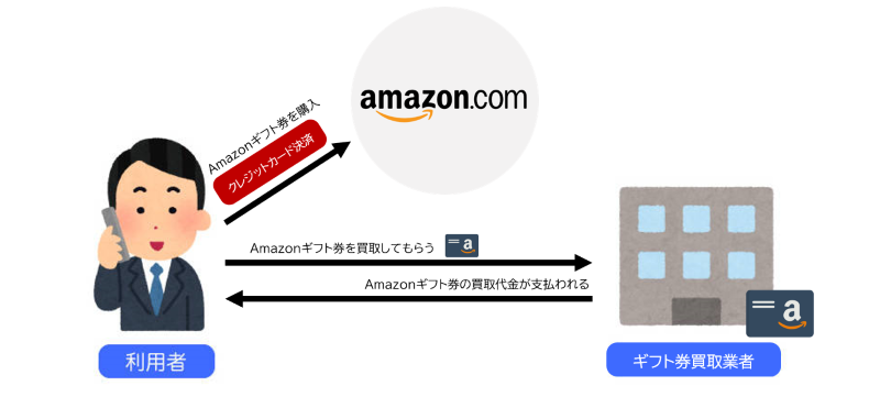 クレジットカード 現金化