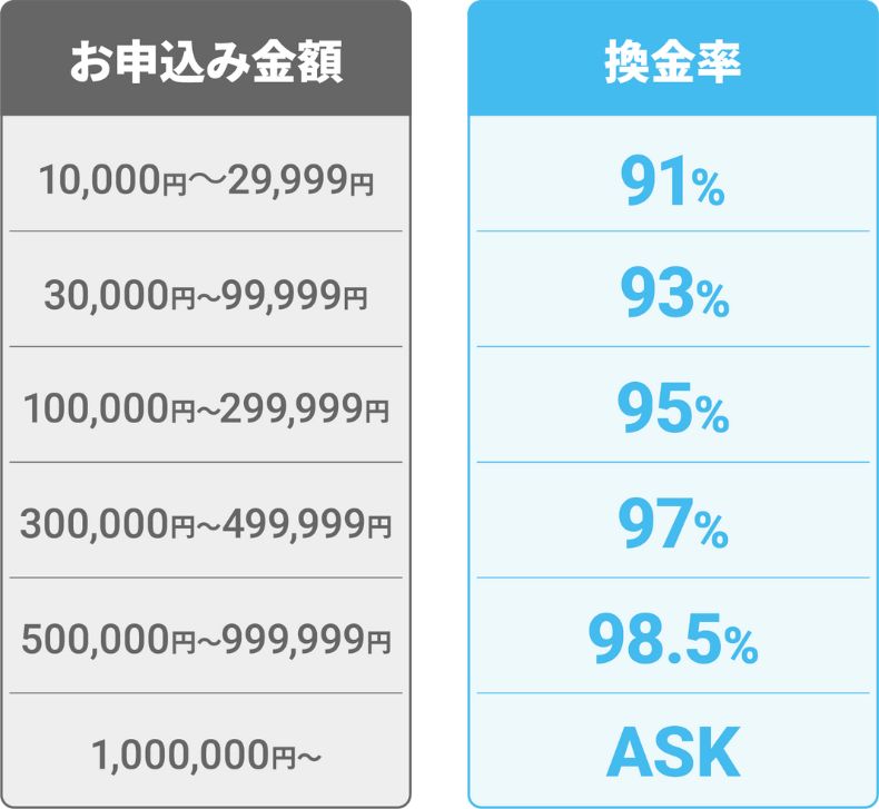 現金化本舗の換金率一覧