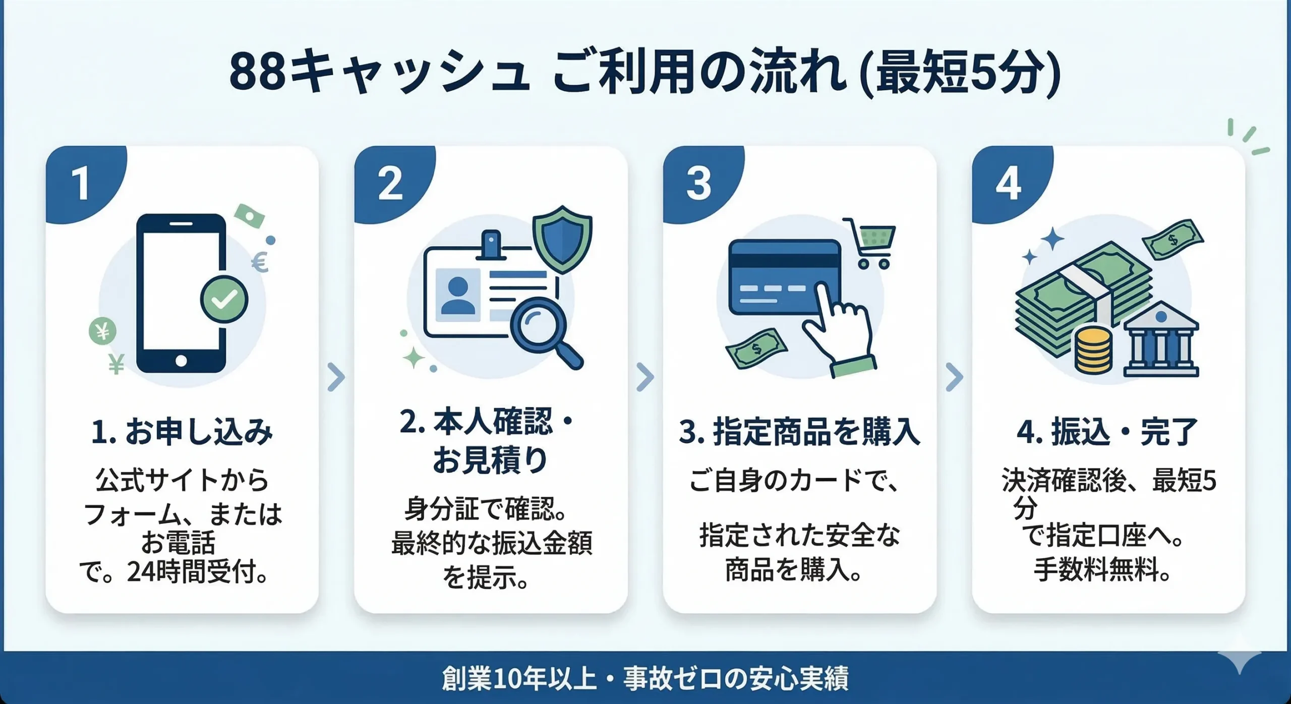 88cash-利用手順