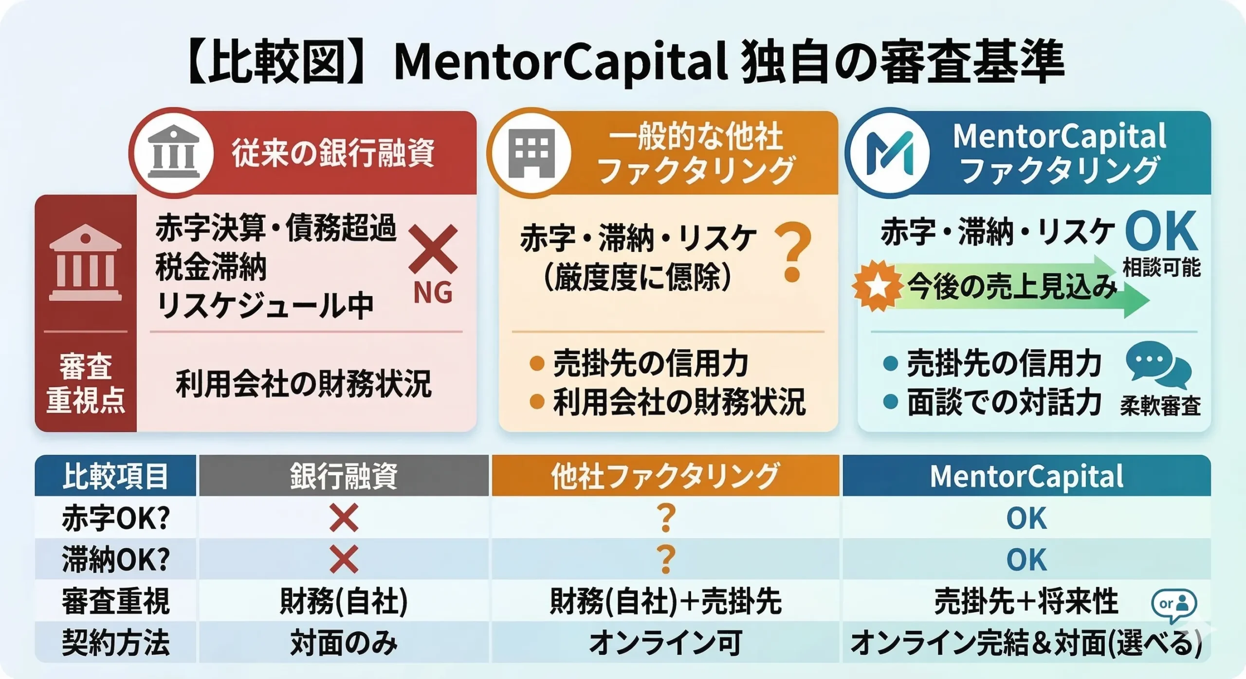 メンターキャピタル-審査基準