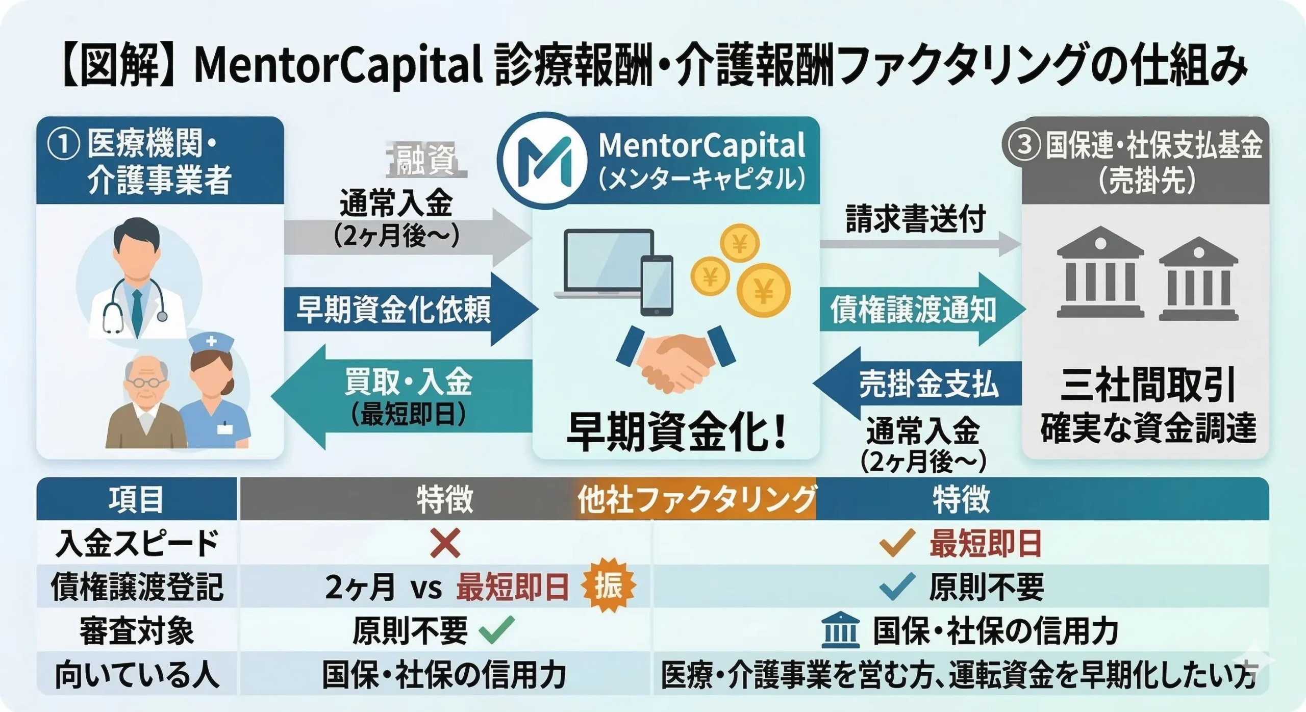 メンターキャピタル-診断報酬/介護報酬