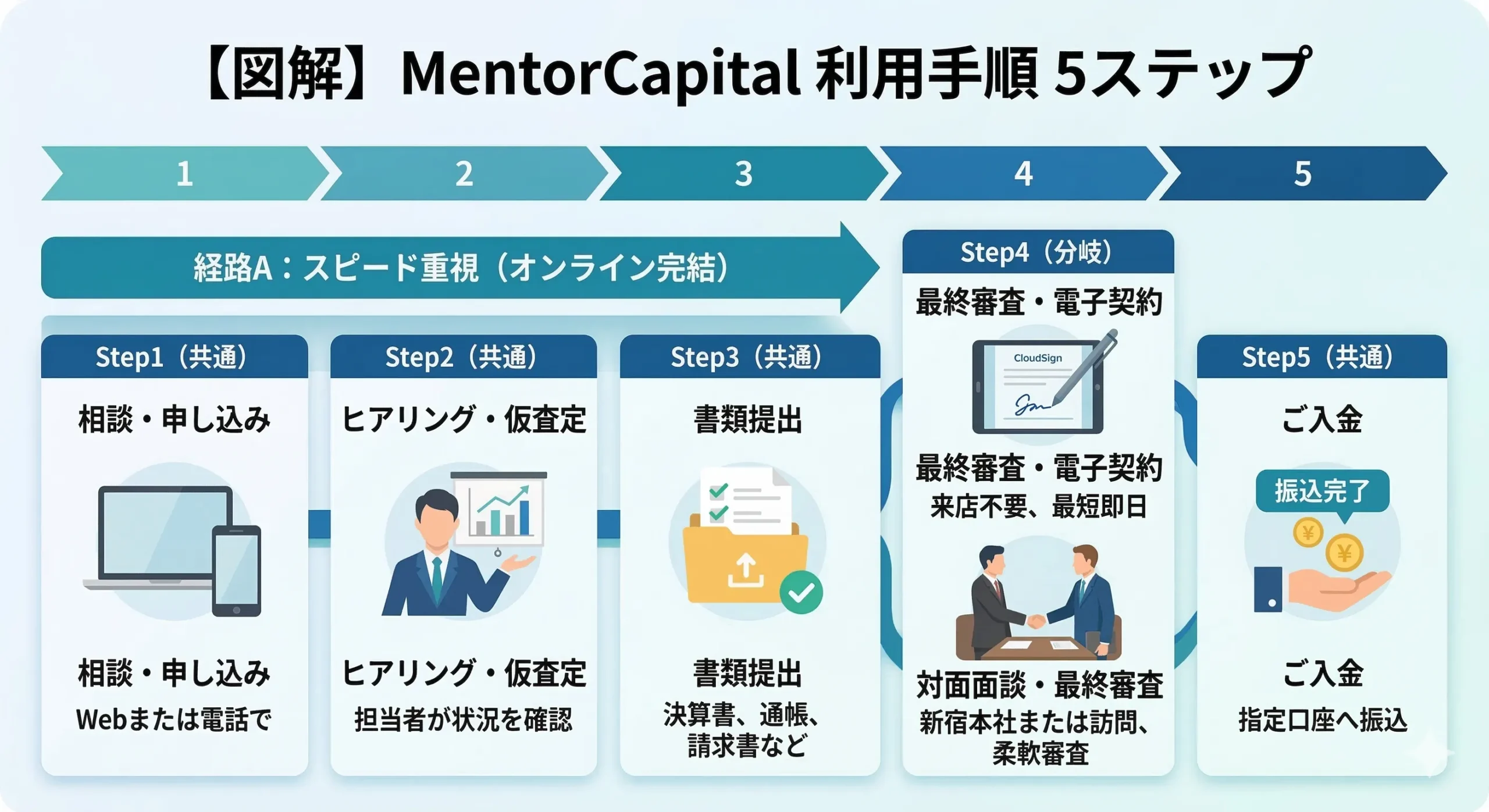 メンターキャピタル-利用手順