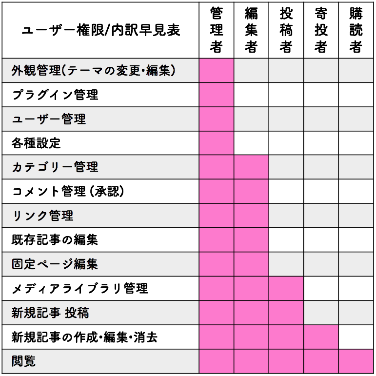 Wordpressの5種類のユーザー権限を設定する方法とプラスa 株式会社バズったー