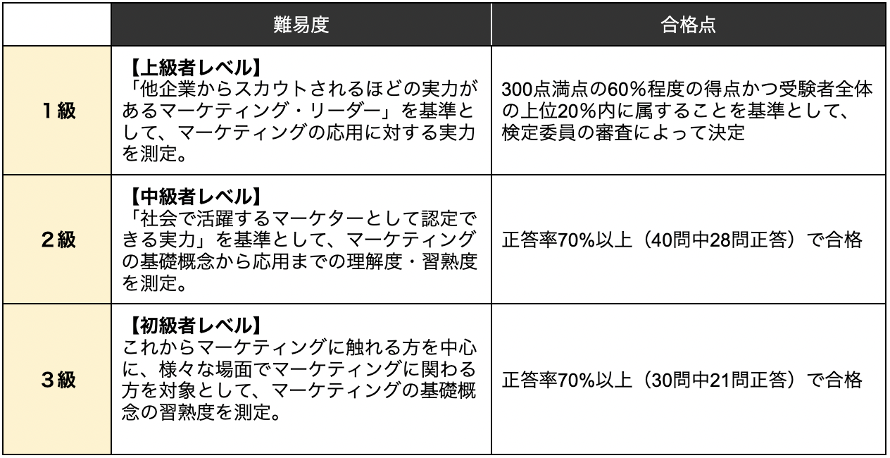 マーケティング検定を取得する全知識！試験内容や難易度について解説 