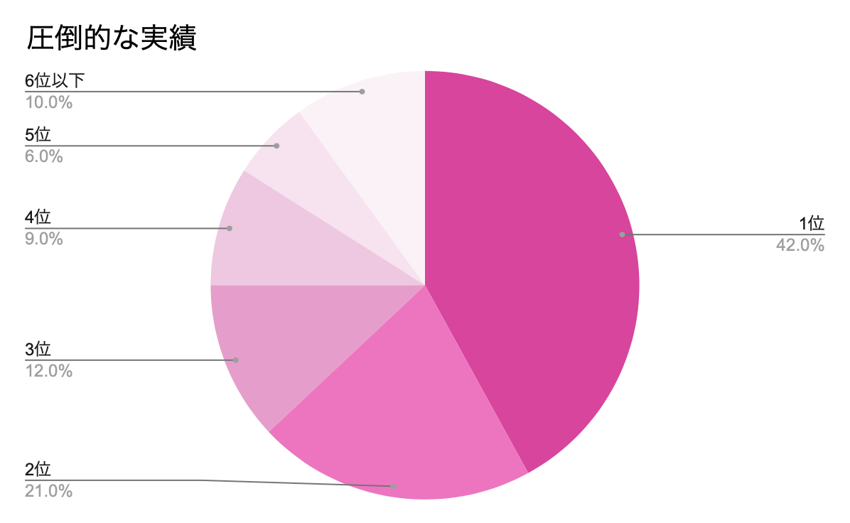 実績グラフ